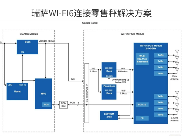 瑞萨电子推出结合RZ/G2M SMARC？橛隬i-Fi 6？榈牧闶鄢咏饩龉婊