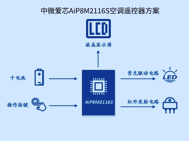 中微爱芯AiP8M2116S：高集成空调？仄鞯バ酒婊