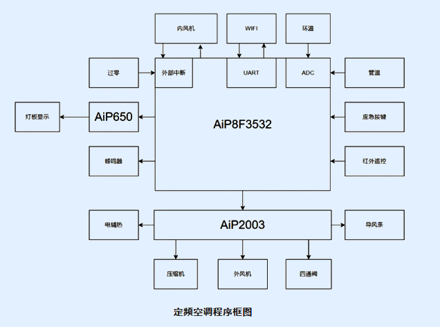 中微爱芯推定频空调国产“芯”规划，全栈自研助力高性价比整机升级