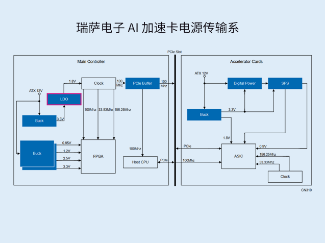 瑞萨电子 AI 加快卡电源传输系统：赋能高效算力 附框图及所需芯片