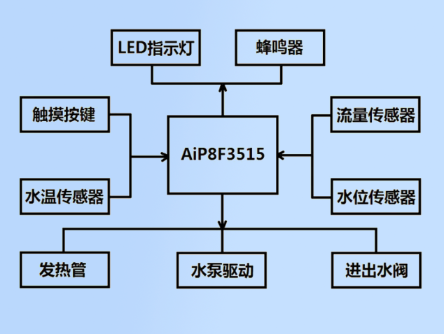 中微爱芯即热饮水机全套规划，两全温控精杜纂安全设计