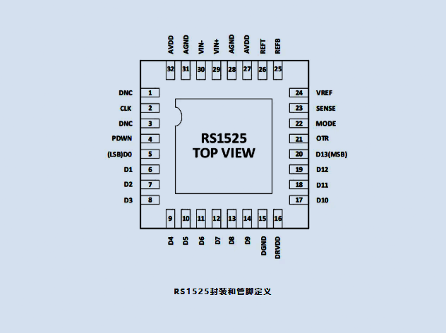 润石RS1525： pin对pin兼容AD9245的国产14位80MSPS高速ADC 提供样片测试