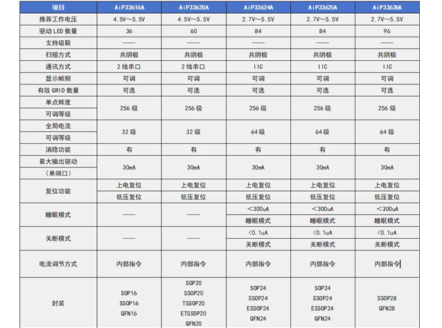 中微爱芯 AiP336 系列 LED 驱动芯片该怎么选型？